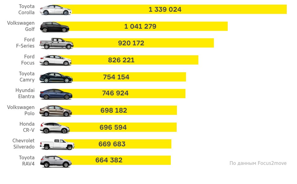 Самая продаваемая машина в мире. Самые продаваемые автомобильные марки. Самая продаваемая тойота. Самая продаваемая тойота. Самая продаваемая тойота.